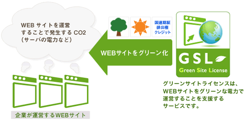 カーボンオフセットの仕組