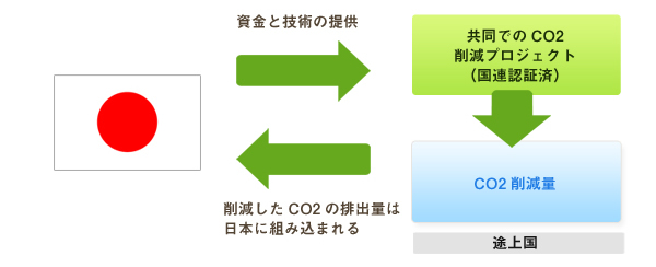 国連認証排出権について