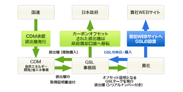 GSLの国連認証排出権の信頼性について