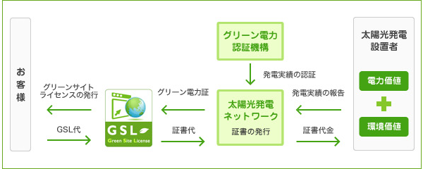 グリーン電力について