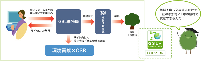 植林活動やグリーン出力の購入によって環境への負荷を減らしているんだ。